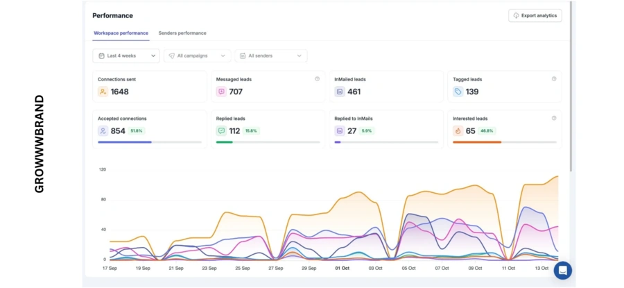 Screenshot of a LinkedIn campaign performance dashboard showing the last 4 weeks
